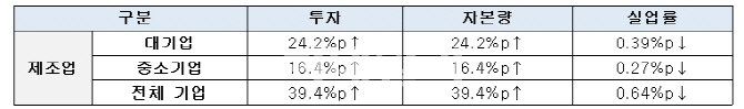 "대기업, 규제 완화하면 중기보다 투자·고용 늘려"