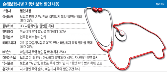 손해율 떨어지니…중소형 손보사도 車보험료 인하 경쟁