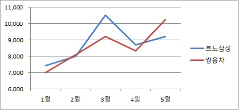 국산 자동차 꼴찌 탈출, 쌍용차·르노삼성 성적표 엎치락뒤치락