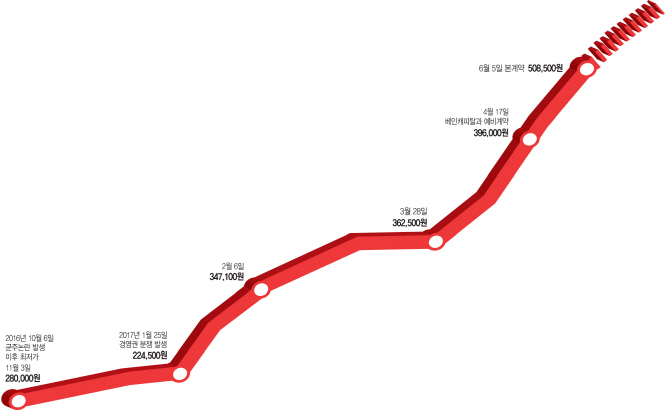 휴젤, 베인캐피털과 1조원대 매각 계약 체결