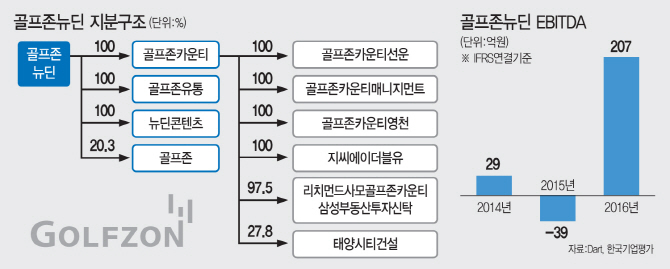 (2)골프존, 지주사전환후 턴어라운드..기업가치는