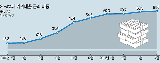 2%대 저금리 가계대출 사라진다