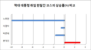 文정부 한달, `사상최고` 증시랠리…코리아 디스카운트 해소 기대