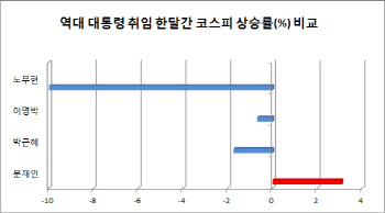 사상최고 증시랠리…코리아 디스카운트 해소 기대(종합)