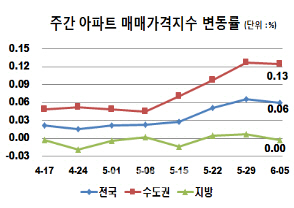  "불확실성 사라졌다".. 투자 열기에 집값 '껑충'