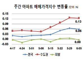  "불확실성 사라졌다".. 투자 열기에 집값 '껑충'