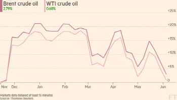 美원유재고 늘고 중동은 불안하고…`안갯속` 국제유가(종합)