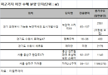 떠나는 미군기지, 탄력받는 개발… 경기 의정부 등 집값 ‘껑충’