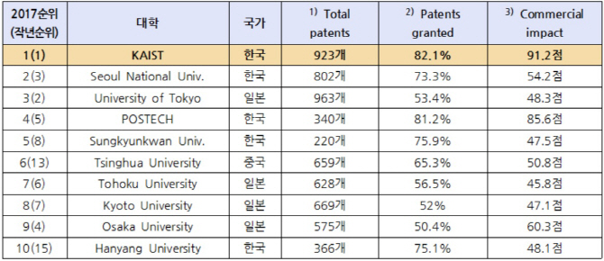 카이스트, 로이터 선정 '아시아 최고 혁신대학' 2년 연속 1위