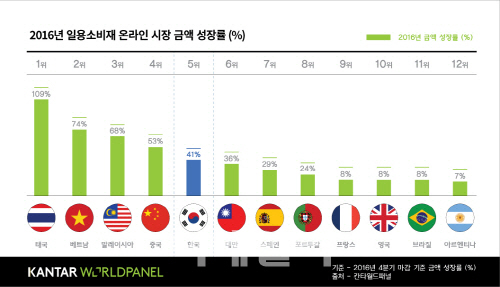 ‘칸타월드패널’ 한국 FMCG 이커머스 점유율 19.7%로 증가