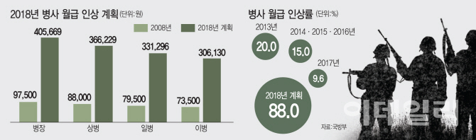 9900원→30만원...이등병 월급 변천사