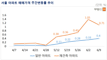 규제 앞둔 서울 재건축시장…경계감에 상승폭 둔화