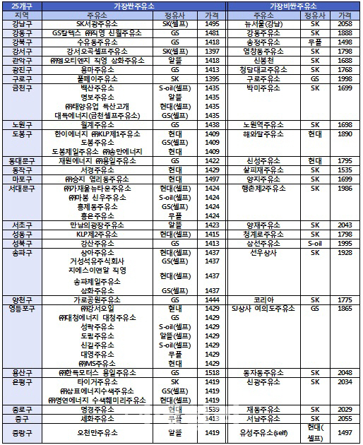 서울시내 휘발유 가격차 ℓ당 663원..최저가는 1395원