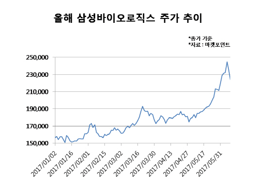 `숨고르기` 나선 삼성바이오로직스, 고성장 기대는 여전