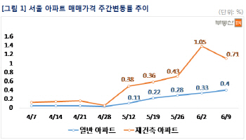 ①서울 아파트값 4주째 고공행진.. 재건축 상승세 둔화