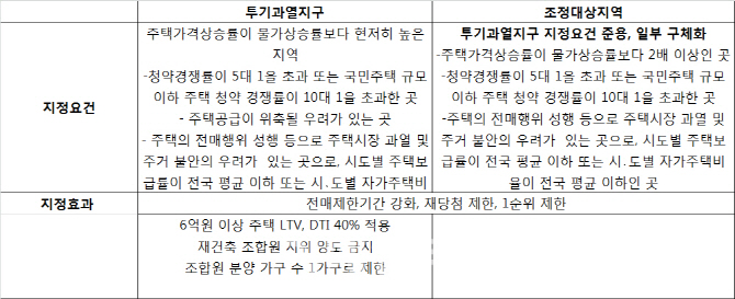 투기과열지구, 조정대상지역과 어떻게 다른가요