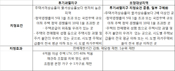 투기과열지구, 조정대상지역과 어떻게 다른가요