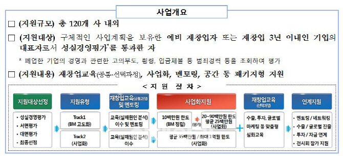 중기청, '2017년 제2차 재도전 성공패키지' 참여기업 모집