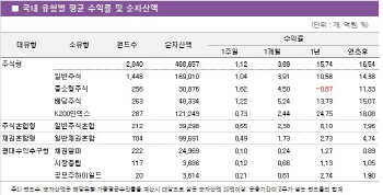 코스피 최고치 경신에 주식형도 상승