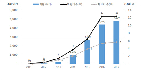 "카쉐어링 차보험 문제 증가…제도개선 필요"