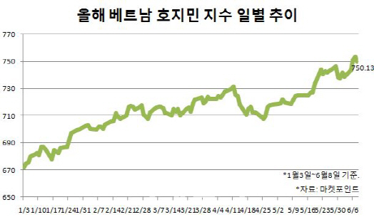 성장성 높은 해외주식 잡아라…베트남·브라질 등 주목하는 증권가