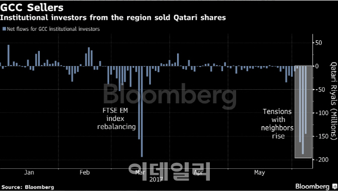 카타르, 단교 이후 금융시장 '요동'…7년만에 '최악'
