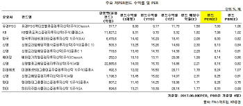 증시 고점랠리에 상투 잡을라…저PER주 담은 펀드는