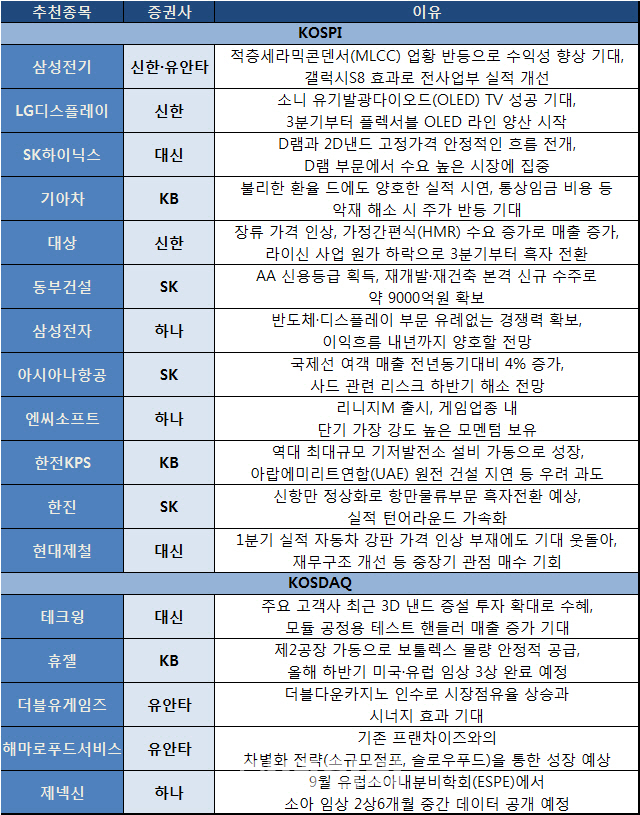 계속되는 IT산업 기대감…삼성전기 등 러브콜