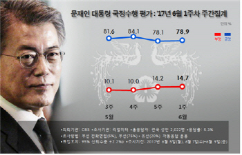 인사청문 난항에도 文지지율 재반등 `78.9%`...지지층 재결집