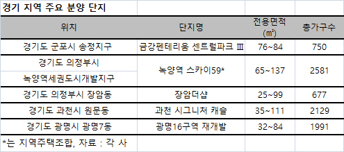 과천·광명 등 경기 지역 5인방, 서울 강북 보다 잘 나가네