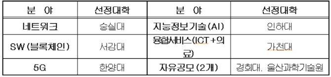 올해 대학ICT연구센터에 숭실대 등 7개大 선정..4년간 지원