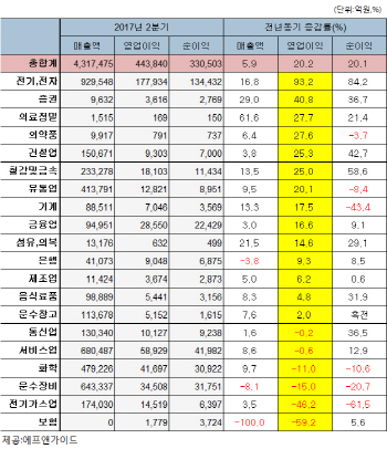 지수고점 부담엔 실적株…2분기 이익 늘어날 종목 찾아라