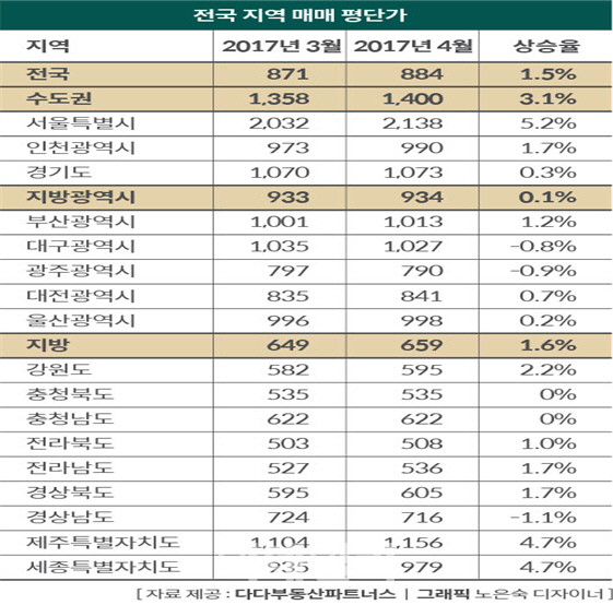 거래 줄었는데 값은 올랐다?