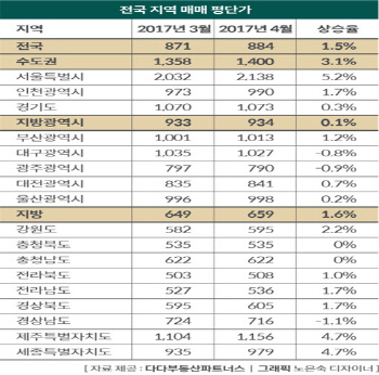 거래 줄었는데 값은 올랐다?