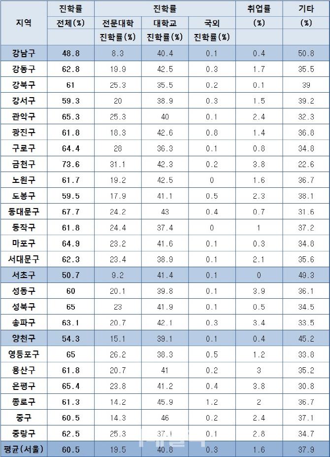 서울 강남 대학진학률 저조···“상위권大 선호, 재수생 많아”