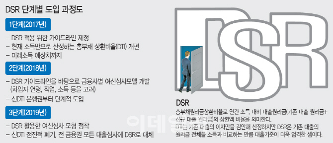 DSR, 미래소득 반영…대출한도 2030 늘고 4050 줄어들 듯