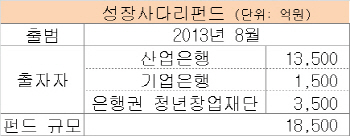 VC업계, 모태펀드·성장사다리 통합추진에 와글와글