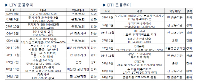 역대 LTV·DTI 강화 강남 재건축 집값 잡았다