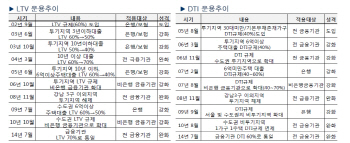 역대 LTV·DTI 강화 강남 재건축 집값 잡았다