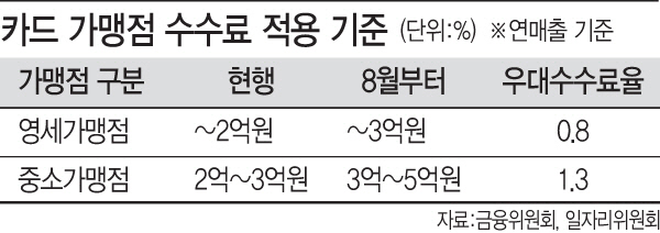 8월부터 카드 우대수수료 혜택 가맹점 확대