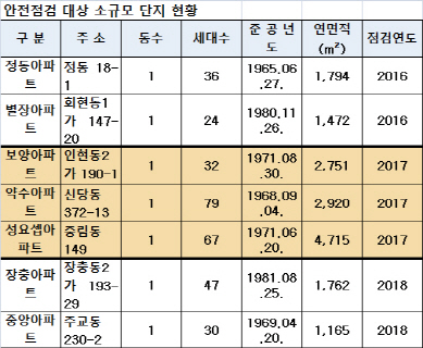 서울 중구, 소규모 공동주택 정밀안전점검 실시