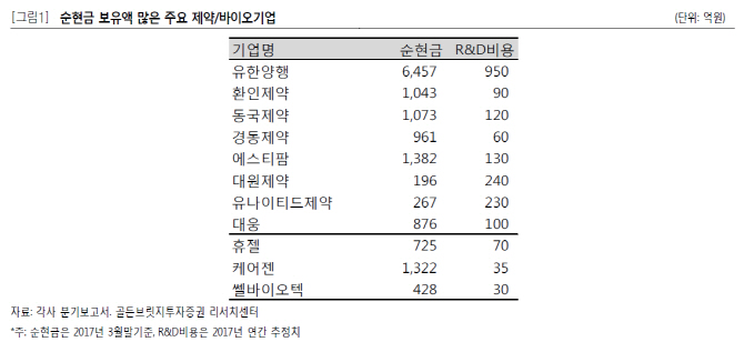 금리상승기에 제약주가 유리..`현금보유액도 많아`-골든브릿지