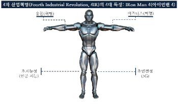 문형남 교수 "4차 산업혁명은 아이언맨 4"..왼쪽다리(5G)는 부실 우려