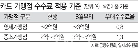 8월부터 카드 우대수수료 적용 가맹점 확대...“업체당 80만원 혜택”