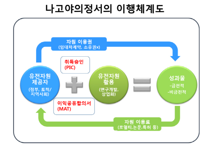 시행 앞둔 '나고야의정서', 화장품업계 발등의 불 떨어졌다