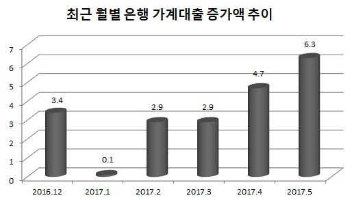 브레이크 없는 '신 버블세븐' 집값…가계대출 한달새 6.3조 증가