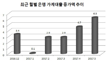 브레이크 없는 '신 버블세븐' 집값…가계대출 한달새 6.3조 증가