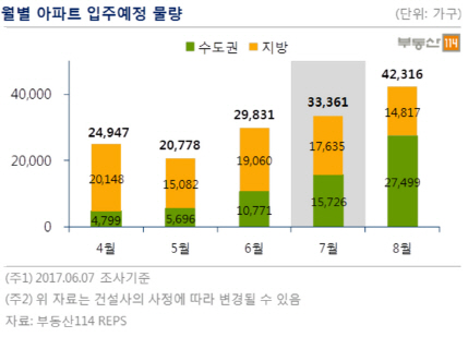 3개월 연속 수도권 입주물량 증가…서울 전세난 완화될까