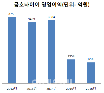 채권단, 차이용썬 더블스타 회장 면담 추진..‘강온양면’ 전략