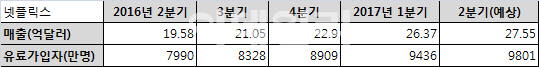 글로벌 플랫폼 콘텐츠 `지각변동`..극장·방송 위력 줄어